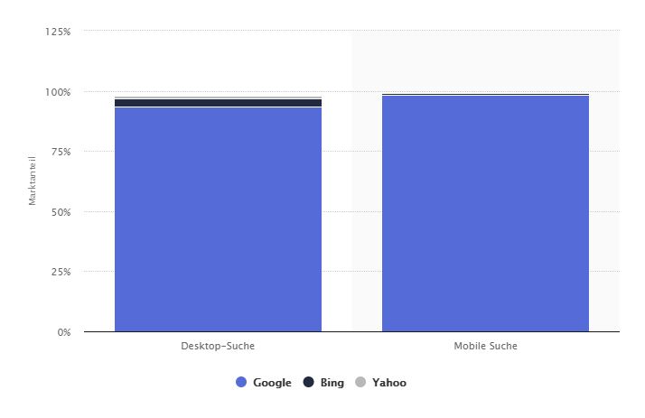 Statistik Suchmaschine Google Statistik Google Suchmaschine. Stand November 2018